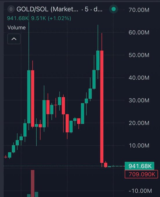 A candlestick chart showing GOLD/SOL market data, displaying a dramatic price decline with values at 941.68K (+1.02%) and 709.090K marked on the right side.
