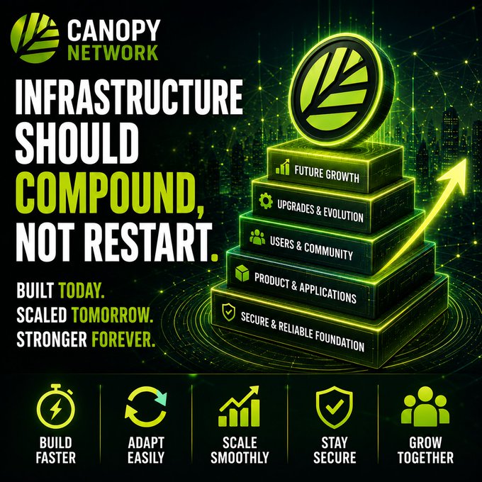A promotional graphic for **Canopy Network** featuring the headline "Infrastructure Should Compound, Not Restart" alongside a stacked pyramid diagram listing "Secure & Reliable Foundation," "Product & Applications," "Users & Community," "Upgrades & Evolution," and "Future Growth," with five bottom icons emphasizing Build Faster, Adapt Easily, Scale Smoothly, Stay Secure, and Grow Together—visually reinforcing the post's message that strong ecosystems enable progress to compound rather than forcing builders to start over with each new product, user, or feature.