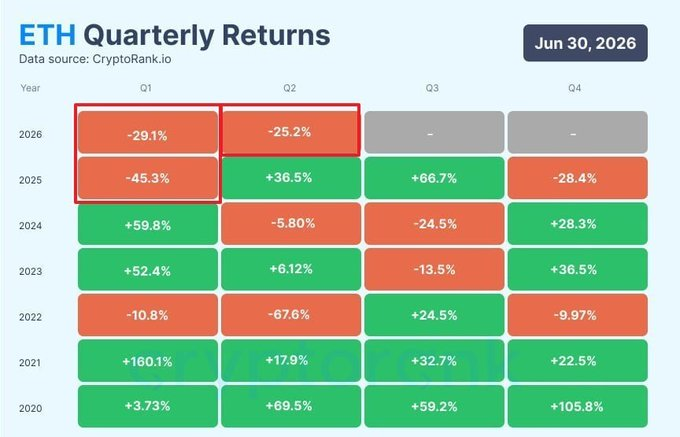 **Caption:** A heatmap from CryptoRank.io displaying Ethereum (ETH) quarterly returns from Q1 2020 through Q2 2026, with the most recent three quarters highlighted in red at -45.3% (Q1 2025), -28.4% (Q4 2025), -29.1% (Q1 2026), and -25.2% (Q2 2026), visually confirming Ethereum's unprecedented three-consecutive-quarter losing streak.