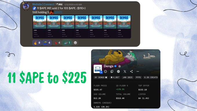 Graphics highlight a 'Dengs' NFT project: a Discord message notes '11 $APE MR sold 2 for 105 $APE. ($110)+' and a Magic Eden listing shows a floor of 0.23 with 512.2K volume, while green text announces '11 $APE to $225'.