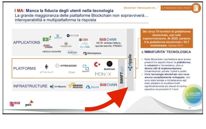 The image is an Italian-language slide titled "IMA: Manca la fiducia degli utenti nella tecnologia" discussing the lack of user trust in blockchain technology and the need for interoperability, showing logos of various platforms (B3i, UBS, Vechain, SIA Chain, Ethereum, Hyperledger, Ripple, etc.) across Applications, Platforms, and Infrastructure layers, with SIA Chain highlighted as a solution and a red arrow pointing to SWIFT GPI. The slide supports the claim by suggesting that bridging blockchain platforms with established systems like SWIFT is key to overcoming the "interessante ma..." ("interesting but...") trust gap hindering adoption.