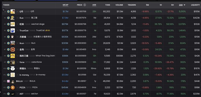 A cryptocurrency token listing table showing various meme coins including $1, $BWE, $FOFAR, $TrustCat, and $BULLA with their market caps, prices, and 24-hour changes.