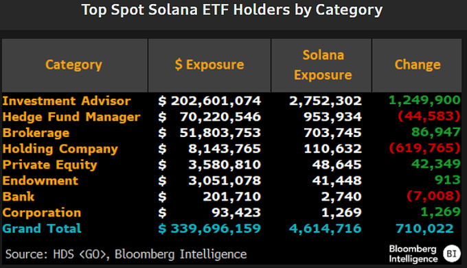 The image, titled "Top Spot Solana ETF Holders by Category," breaks down institutional Solana (SOL) ETF holdings, showing Investment Advisors leading with $202.6 million in dollar exposure and 2.75 million in SOL exposure (up 1,249,900 units). It supports the post's bullish $SOL sentiment by highlighting that long-term institutional investors, particularly Investment Advisors and Hedge Fund Managers, hold the largest positions, signaling strong sustained confidence in the asset.
