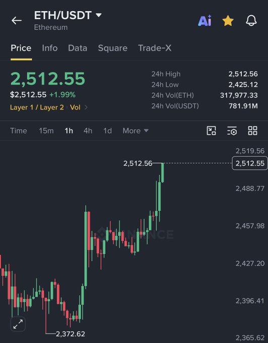 A Binance cryptocurrency chart shows ETH/USDT trading at $2,512.55, up 1.99% over 24 hours, with a high of $2,512.56 and a low of $2,425.12. The steady rise toward and above the $2,500 level supports the accompanying post’s question about whether an “UPTOBER PUMP” is finally here.