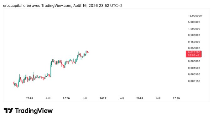 A TradingView chart titled 'erozcapital créé avec TradingView.com' from August 16, 2026, showing a candlestick price chart trending upward across the years 2025-2029.