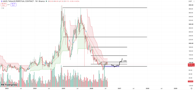 A TradingView chart showing the AAVE/USDT perpetual contract price action on Binance from 2024 to 2029, with horizontal support and resistance lines and a 'With this' annotation.