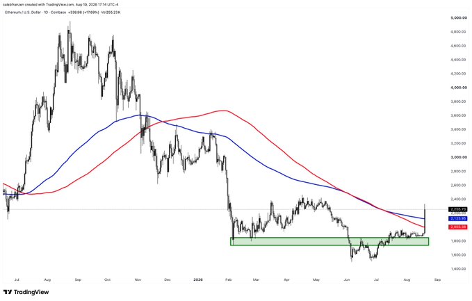 A TradingView candlestick chart of Ethereum/U.S. Dollar on Coinbase showing price action with red and blue moving averages and a green highlighted demand area.