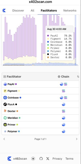 A screenshot from x402scan.com displaying the "Facilitators" tab with a bar chart for "Aug 30 4:00 AM" listing PayAI (79.2%) and Figment (14.7%) as top facilitators, alongside a list of facilitator services including PayAI, Figment, Coinbase, FluxA, Dexter, Meridian, Primer, and Polymer.