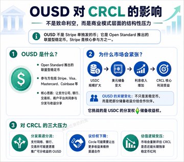 A Chinese-language infographic titled 'OUSD对CRCL的影响' (OUSD's Impact on CRCL) discusses structural pressure from stablecoin tokens in the crypto market.
