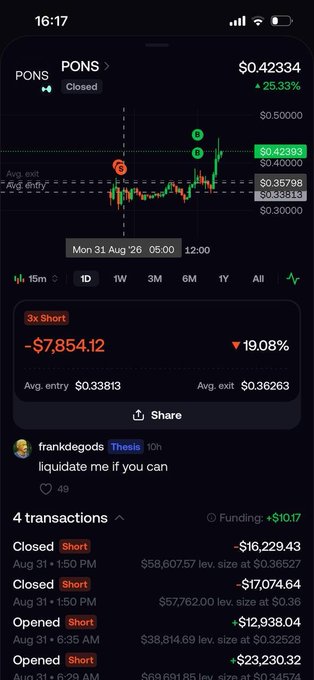 The image shows a trading app screenshot for the PONS ticker, displaying a current price of $0.42334 (up 25.33%) alongside a closed 3x short position by user "frankdegods" that resulted in a -$7,854.12 (19.08%) loss, with a caption reading "liquidate me if you can"—visually confirming the failed short attempt described in the post.