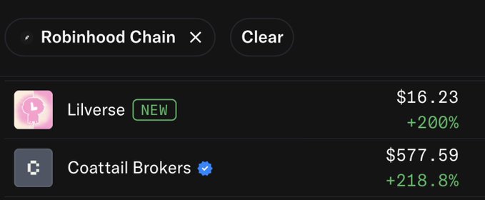 A Robinhood Chain search shows Lilverse (marked "NEW") up +200% to $16.23 and Coattail Brokers up +218.8% to $577.59, illustrating the unusual NFT price surge referenced in the post.