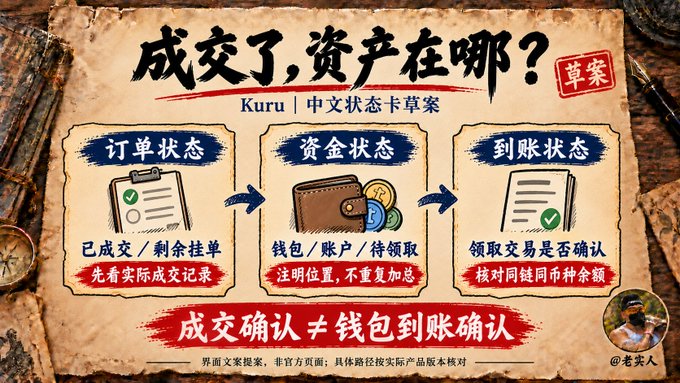 A Chinese-language informational graphic titled '成交了,资产在哪?' (Transaction complete, where are the assets?) by Kuru explains trade status card concepts with three illustrated steps: 订单状态 (Order Status), 资金状态 (Funds Status), and 到账状态 (Receipt Status).