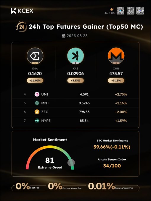 A KCEX dashboard showing the 24h Top Futures Gainer (Top50 MC) for 2026-08-28, led by ENA at 0.1620 (+11.40%), followed by KAS, XMR, UNI, MNT, ZEC, and HYPE, with Market Sentiment at 81 (Extreme Greed), BTC Market Dominance at 59.66%, and an Altcoin Season Index of 34/100.