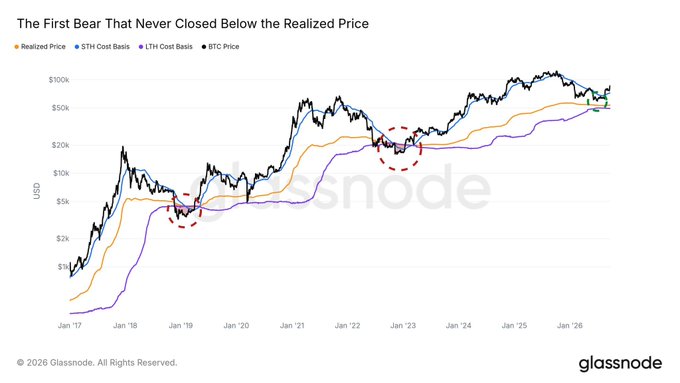 The image is a Glassnode chart titled "The First Bear That Never Closed Below the Realized Price," showing Bitcoin's price alongside STH Cost Basis, LTH Cost Basis, and Realized Price from 2017 to 2026, with red circles highlighting prior bear market lows that dipped below realized price around 2018-2019 and 2022. The chart supports the post's claim by visually contrasting past BTC bear cycles that closed below the orange Realized Price line with the current cycle, where the BTC price line has remained above the Realized Price throughout the recent correction, indicating holders have avoided net unrealized losses for the first time in Bitcoin's history.