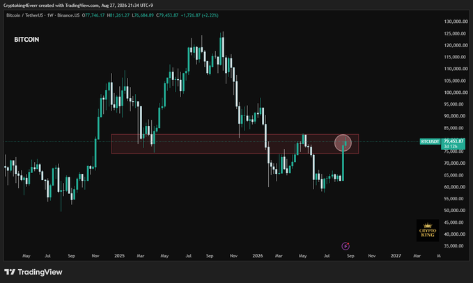 A weekly Bitcoin/USDT chart from TradingView shows BTC trading at $77,726.87 (down 2.22%), with the price testing the highlighted $80,000–$82,000 resistance zone—marked by a red circle and horizontal box—aligning with the post's note about Bitcoin returning to this critical make-or-break level for a potential breakout.