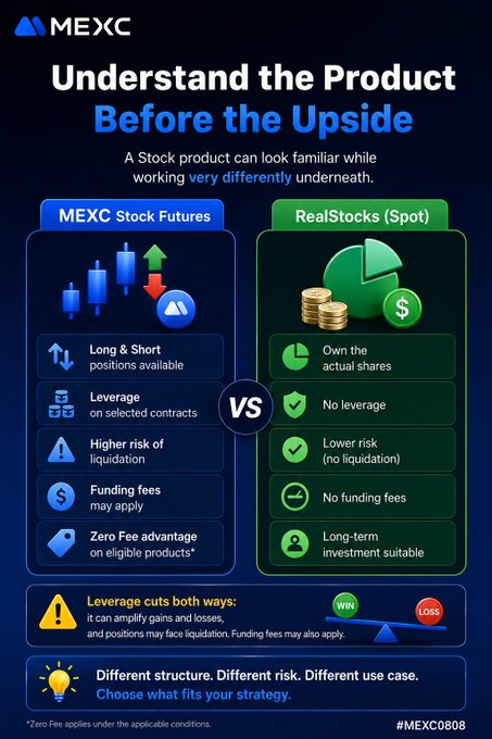 A MEXC educational graphic comparing MEXC Stock Futures (leverage, funding fees, liquidation risk) versus RealStocks (spot, owned shares, no leverage).