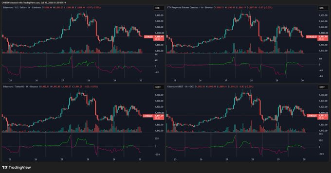 Four TradingView candlestick charts displaying Ethereum (ETH/USD) price action from July 25-30, 2024, showing a downward trend across the 1-hour, perpetual futures contract, 15-minute, and 1-day timeframes, with prices declining to around $3,290, supporting the post's observation of net selling pressure on ETH.