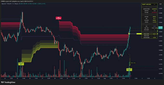 The image displays a bullish trend for $ALGO, as indicated by the "SMART ANCHOR" overlay showing an "ANCHOR TREND: BULLISH" and price action breaking through resistance lines. This technical analysis visually supports the post's claim of a return to a bullish trend for ALGO.