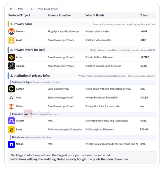 A table categorizes privacy-focused crypto projects by category, listing Monero ($XMR) and Zcash ($ZEC) under Privacy coins, Aztec ($AZTEC) and Railgun ($RAIL) under DeFi privacy layers, and institutional privacy infra projects including Canton ($CC), Aleo ($ALEO), Arcium ($ARC), Zama ($ZAMA), and Nillion ($NIL), with primitives like ZK Proofs, MPC, FHE, and view-based privacy—visually mapping the ZK/MPC/FHE maturity thesis by featuring them in real shipping projects.