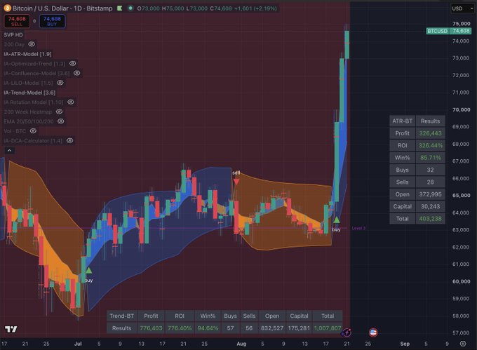 A Bitcoin/USD daily candlestick chart on Bitstamp showing BTC surging to $74,608 (up 2.19%), having recently touched the $75,000 level, with a sharp ~$12,500 rally (~20%) visible over the past several days from the mid-$60,000 range. The chart displays AI-ATR-Trend model indicators and backtest results (Profit: 326,443, ROI: 326.44%, Win%: 86.71%, Capital: 30,243), visually confirming the steep upward move described in the post.