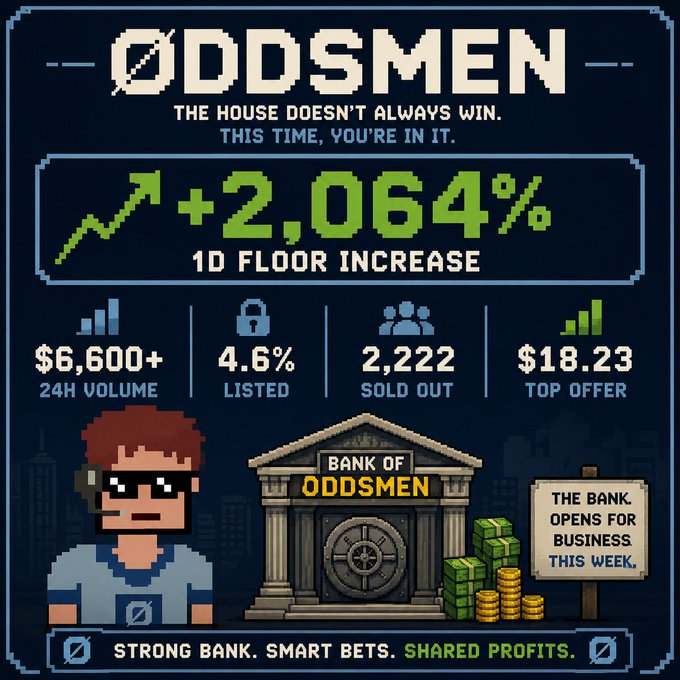This promotional graphic for ODDSMEN features the tagline "The house doesn't always win. This time, you're in it." with key stats showing a +2,064% 1D floor increase, $6,600+ 24H volume, 4.6% listed, 2,222 sold out, and a $18.23 top offer, alongside a pixel-art illustration of a character outside the "Bank of Oddsmen." The image serves as promotional content for a giveaway of 1 ODDSMEN NFT, where entrants must follow, like, repost, tag friends, and drop their Robinhood Chain wallet to win.