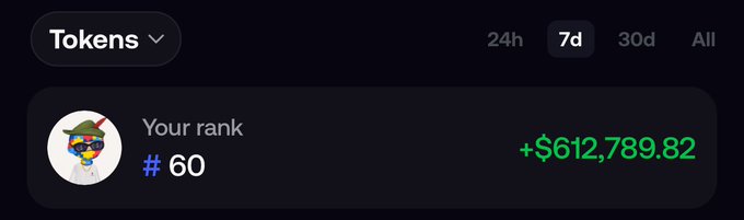 A user shows off their leaderboard rank of #60 with a +$612,789.82 gain over 7 days, highlighting how dramatically the FOMO leaderboard competition has intensified as crypto profits surge during the current bull market.