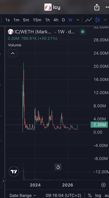 A cryptocurrency trading chart on the Icy app showing the IC/WETH pair on a weekly view, displaying a volume of 2.30M and a price change of +50.21%, with a candlestick chart spanning from 2024 to 2026.