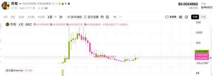 A financial candlestick chart showing a meme coin token with the price at $0.0024662, down 6.98%.