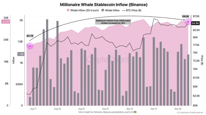 The chart titled "Millionaire Whale Stablecoin Inflow (Binance)" displays 30-day summed stablecoin inflows from millionaire whales alongside BTC price from August 17 to September 28, showing inflows rising from $21.7B to $30.5B (a 40% increase) as BTC climbed from around $60K to $84.9K, peaking at $89.5K. This visually supports the post's claim that millionaire whales have ramped up stablecoin deposits to Binance by 40% over roughly six weeks, signaling growing buying power as BTC rallied toward new highs.