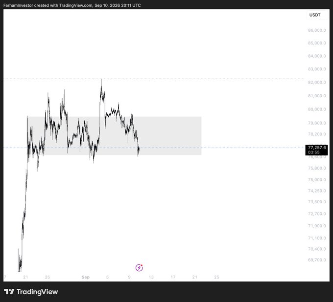 A TradingView BTC/USDT chart shows Bitcoin's price breaking below a previously established range, with the current price marked at 77,257.6, having fallen from the highlighted consolidation zone roughly between 76,000 and 82,000. The image illustrates the post's point that BTC has lost its range low after failing to hold the bottom of the sideways structure.