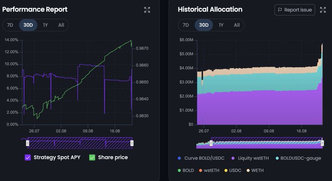 The image displays two performance dashboards for an ETH-based strategy: a "Performance Report" chart (30D view) showing Strategy Spot APY averaging around 8-10% alongside Share price rising from ~0.9635 to ~0.9670, and a "Historical Allocation" chart depicting TVL growth from ~$2M to nearly $6M across assets including Curve BOLD/USDC, Liquity wstETH, BOLD/USDC-gauge, BOLD, wstETH, USDC, and WETH. These visualizations reinforce the post's claims of 2.5x TVL growth and ~8.5% net APY, while illustrating the vault's concentration in only Liquity and Curve exposures as promised.