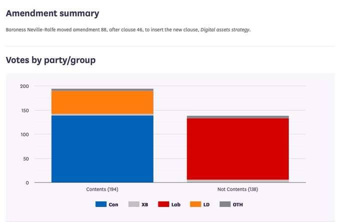 The image shows a UK House of Lords amendment summary chart displaying votes on Baroness Neville-Rolfe's Amendment 88 to insert a new "Digital assets strategy" clause, with 194 votes in support (predominantly Conservatives with Liberal Democrat support) and 138 against (primarily Labour). This visualizes the 194-138 vote cited in the post, confirming the Lords' passage of the crypto strategy requirement.