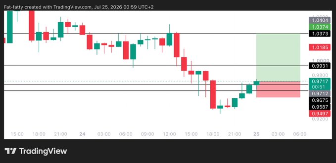 A TradingView candlestick chart for $KAITO displays a long trade setup with the entry near 0.972, a target around 1.037, and a stop-loss at 0.947, matching the post's specifications. The chart shows the price recently bouncing from lows around 0.9497 toward the highlighted resistance zone near 1.0185-1.0404.