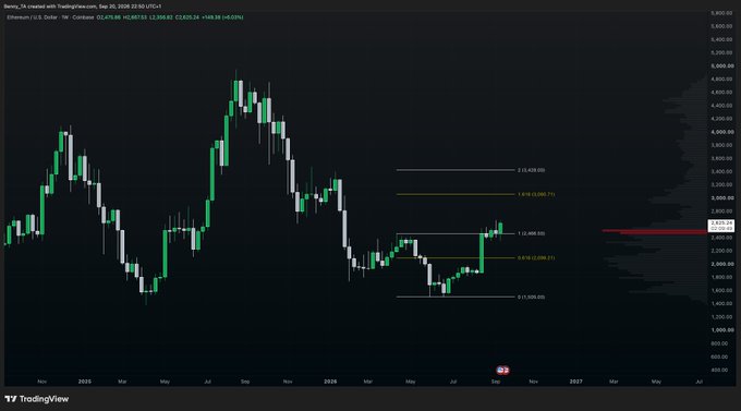 A TradingView candlestick chart for BNB_TA (Binance_TA) on TradingView.com, dated Sep 20, showing price movements and Fibonacci retracement levels including 0.618 (3,082.31) and 1 (3,458.59).