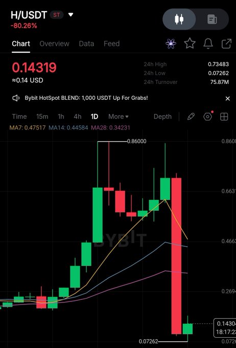 The image shows a graph with different colored lines, representing a cryptocurrency or stock market data that is displaying a downward trend for the cryptocurrency or stock symbol associated with the "Humanity Protocol" project. The graph is connected to a website where multiple wallets were drained of their funds due to this downward trend. The website's URL has been provided in the image as "www.usdt.st".