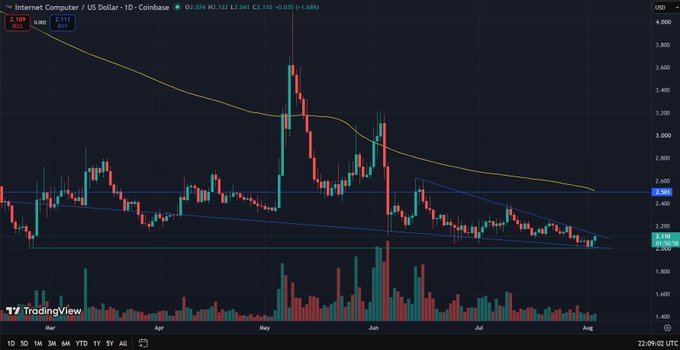 A TradingView daily chart of Internet Computer (ICP/USD) on Coinbase showing price around $2.116, down 1.68%, with the yellow 50-day moving average trending downward and a descending trendline capping recent rallies. The price sits near the $2.13 resistance level highlighted in the caption, with a February low sweep visible on the chart supporting the post's bullish setup for a potential breakout or DCA opportunity.