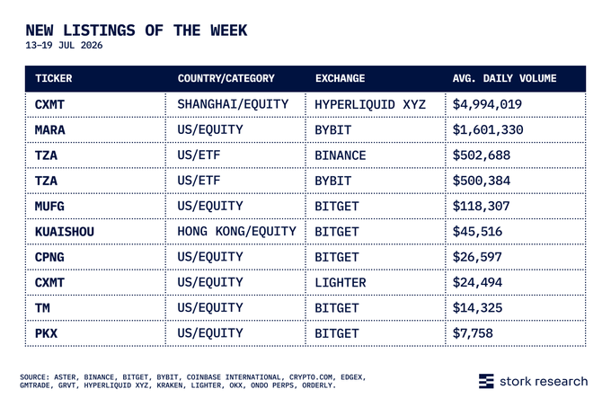A "New Listings of the Week" table for July 13-19, 2026 showing 10 RWA perpetual contract listings, with CXMT (Shanghai equity) on Hyperliquid XYZ leading at $4,994,019 average daily volume, followed by MARA on Bybit at $1,601,330, highlighting new equity and ETF perps across exchanges like Binance, Bybit, Bitget, and Lighter from sources including Stork Research.