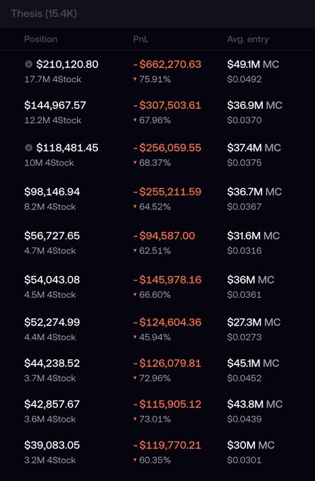 The image displays a leaderboard titled "Thesis (15.4K)" showing the top 10 positions, all of which are in deep loss with PnLs ranging from -$94,587.00 to -$662,270.63 and drawdown percentages between 45.94% and 75.91%. Each position shows a position size, PnL, average entry market cap (ranging from $27.3M to $49.1M MC), and average entry price ($0.0273 to $0.0492). This aligns with the post's theme, illustrating how the "Thesis" community's front-row members are heavily trapped in losing positions averaging around $30M-$50M market caps, contrasting with other coins that experience volatile but recoverable price swings.