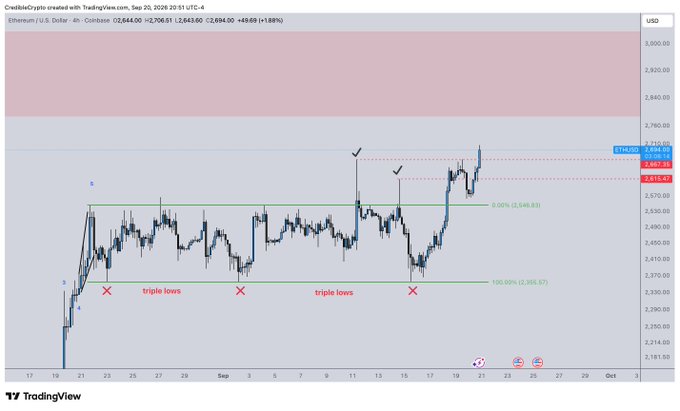 A TradingView 4-hour chart of Ethereum/U.S. Dollar (ETH/USD) on Coinbase from September 2025, displaying a price of $2,644.00 (+1.88%), with technical annotations highlighting "triple lows" support zones near $2,365.57 and untapped resistance highs near $2,610, directly corresponding to the post's analysis of $ETH clearing prior highs and approaching the $2,800-$3,000 supply zone for potential rejection.