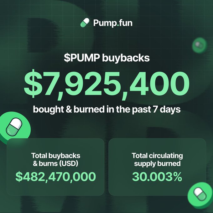 A Pump.fun infographic highlighting $7,925,400 in $PUMP buybacks and burns over the past 7 days, with total buybacks & burns reaching $482,470,000 and 30.003% of the circulating supply burned. The visual reinforces the accompanying post's message of aggressive token supply reduction through ongoing buyback initiatives.