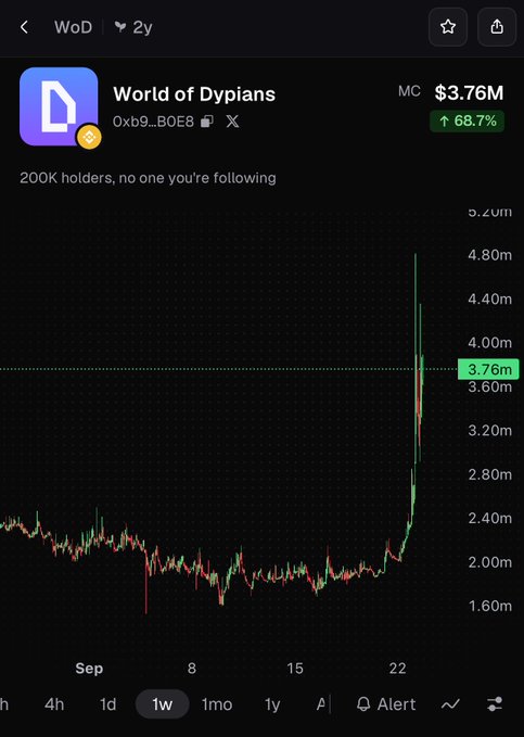 A cryptocurrency chart showing 'World of Dypians' (0xb9...B0E8) with a market cap of $3.76M, up 68.7%, displaying a significant price spike.