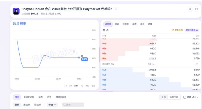 A Polymarket trading interface showing a 61% probability chart for 'Shayne Coplan on 2049 stage' with a $973.5 total trade volume.