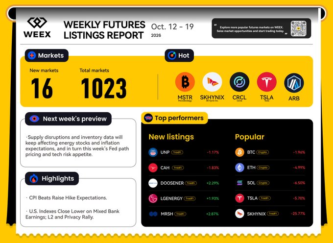 The image showcases the "WEEX Weekly Futures Listings Report" (Oct. 12-19, 2026), featuring 16 new markets and 1,023 total markets, highlighting hot tickers like MSTR, SKHYNIX, CRCL, TSLA, and ARB. It displays new listings ($UNP, $CAH, $DOOSENER, $LGENERGY, $MRSH) and popular pairs ($BTC, $ETH, $SOL, $TSLA, $SKHYNIX) with their respective weekly performance percentages, alongside a next-week preview noting Fed pricing and tech risk appetite amid CPI expectations—directly mirroring the accompanying post's data.