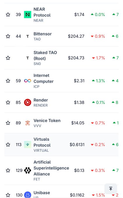 A cryptocurrency list showing coins ranked by number: NEAR Protocol ($1.74), Bittensor ($204.27), Staked TAO (Root) ($204.73), Internet Computer ($2.31), Render ($1.38), Venice Token ($14.05), Virtuals Protocol ($0.6131), Artificial Superintelligence Alliance ($0.13), and Unibase ($0.1162).