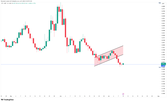 A TradingView candlestick chart (PEP, Pepsi) on a daily timeframe showing price action with a descending channel pattern highlighted in pink, with a current price marker at 0.1970.