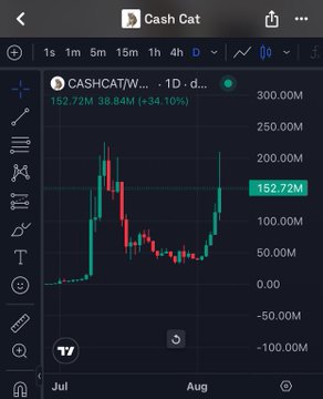 A cryptocurrency trading chart displays the CASHCAT/W token (CASHCAT/W) on a 1-day timeframe, showing a price of 152.72M with a 34.10% gain and a candlestick pattern.