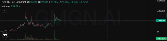 A 4-hour candlestick chart for the ticker "GMGN" shows a sharp rally from around $10-13M to a high near $30M, followed by a pullback to the current price of $22.07M, with a +7.54% gain and a 4-hour trading volume of 232.52K.