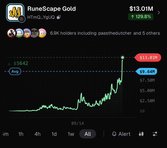 A digital screenshot shows the price chart for 'RuneScape Gold' reaching $13.01M, marked with an upward arrow and 129.8%, indicating 6.9K holders on an 'All' timeframe view.