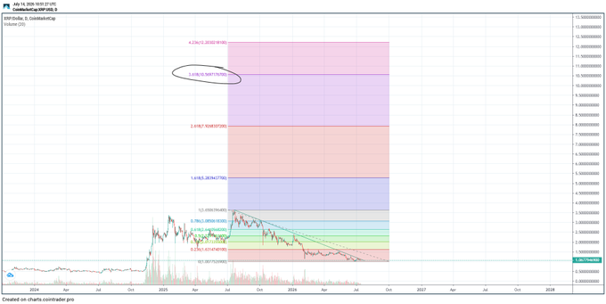 A long-term XRP/USD price chart from coinstair.pro showing historical price action with Fibonacci extension levels, volume bars, and a circled area around 3.626/S1RES073785.