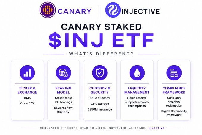 Canary x Injective promotional graphic for the Canary Staked INJ ETF, highlighting ticker (INJS on Cboe BZX), staking model, custody & security, liquidity management, and compliance framework.